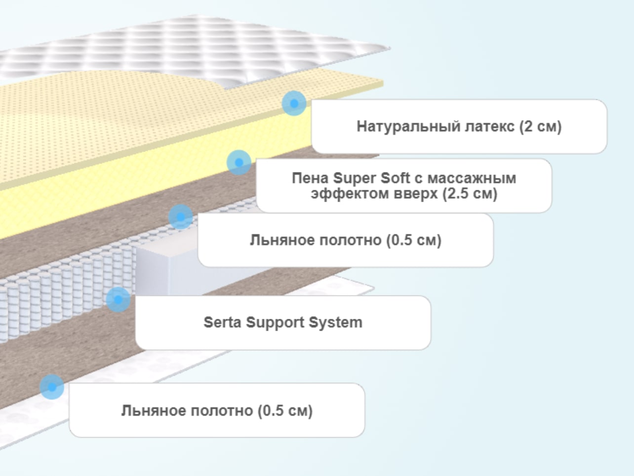 Матрас Аскона Serta Liberty – купить в Санкт-Петербурге, цены в  интернет-магазине «МногоСна»