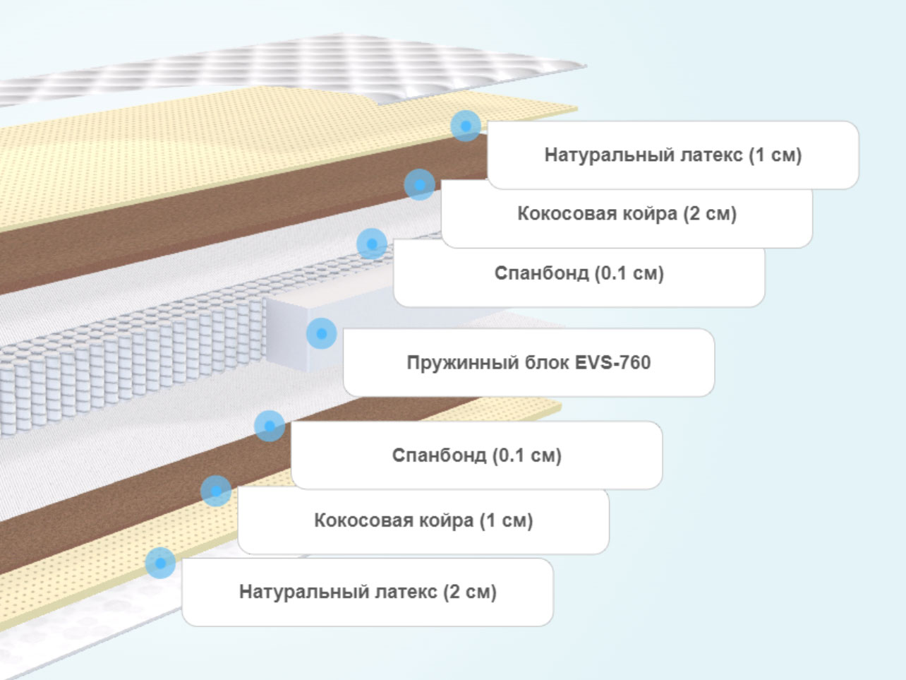 Матрасы кокосовая койра натуральный латекс