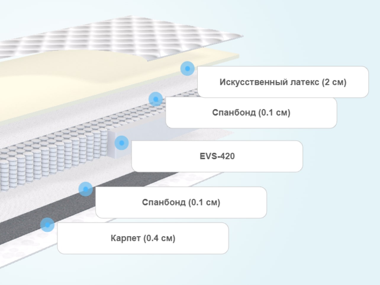 Матрас Light EVS 200 X 200