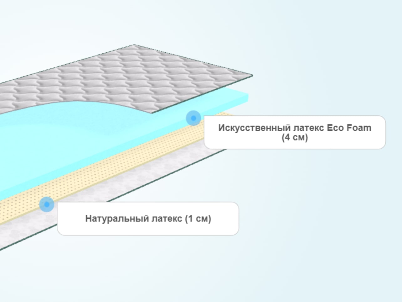 Натуральный или искусственный латекс в матрасе