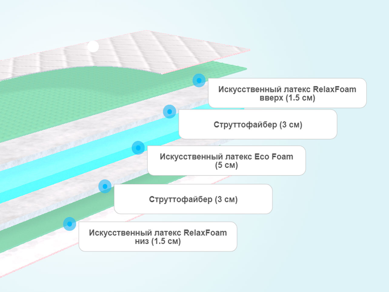 Матрас Sontelle Coste Chart – купить в Санкт-Петербурге, цены в  интернет-магазине «МногоСна»