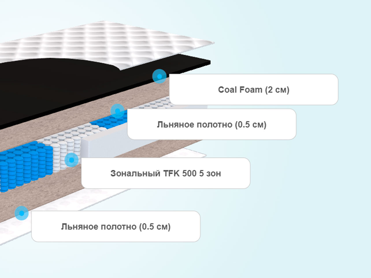 Пена coal foam в матрасах